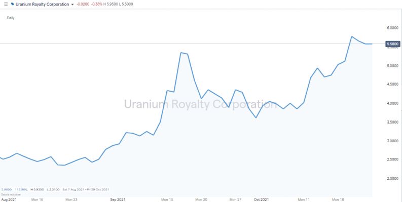 Uranium Royalty Corp Share Price Chart 2021