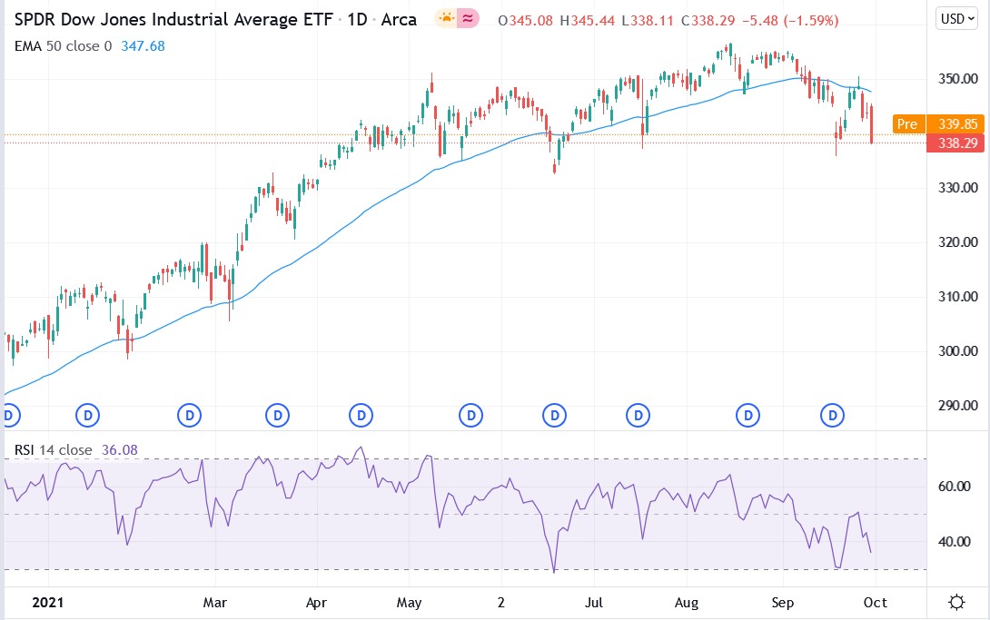 Tradingview chart of VTI stock price 01-10-2021