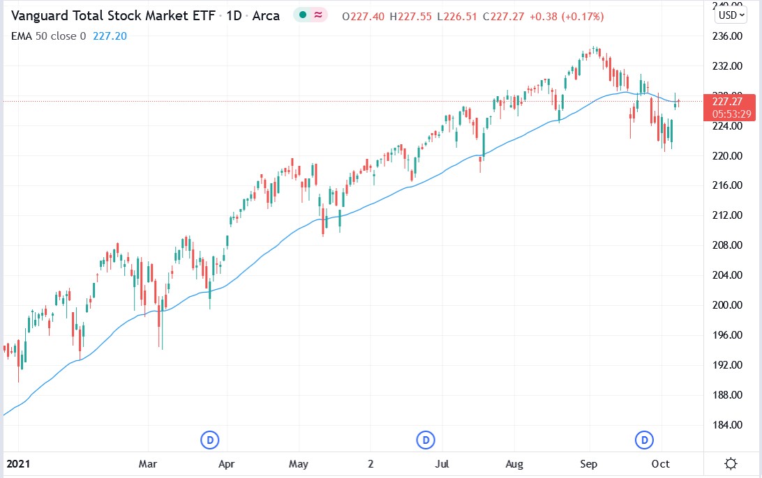 TV chart of VTI stock price 08-10-2021