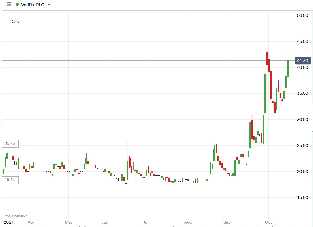 IG chart of ValiRx share price 15-10-2021