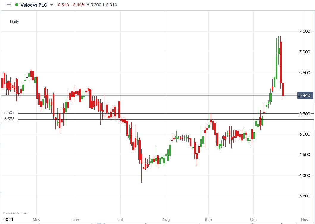 IG chart of Velocys share price 21-10-2021