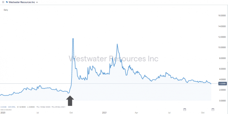 Westwater Resources Inc Share Price Chart 2020 2021