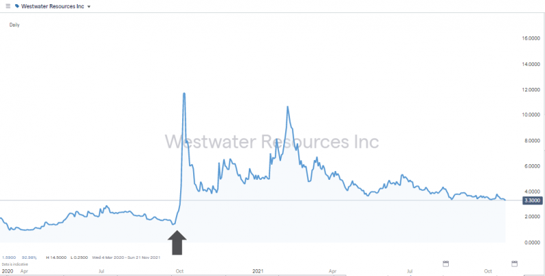 Westwater Resources Inc Share Price Chart 2020 2021