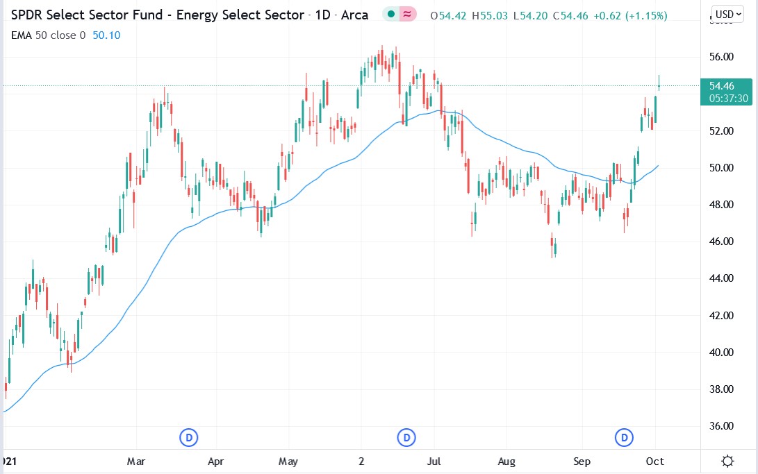 Tradingview chart of XLE stock prie 04-10-2021