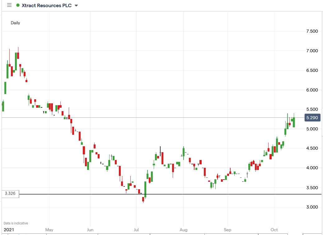 IG chart of Xtract Resources share price 14-10-2021