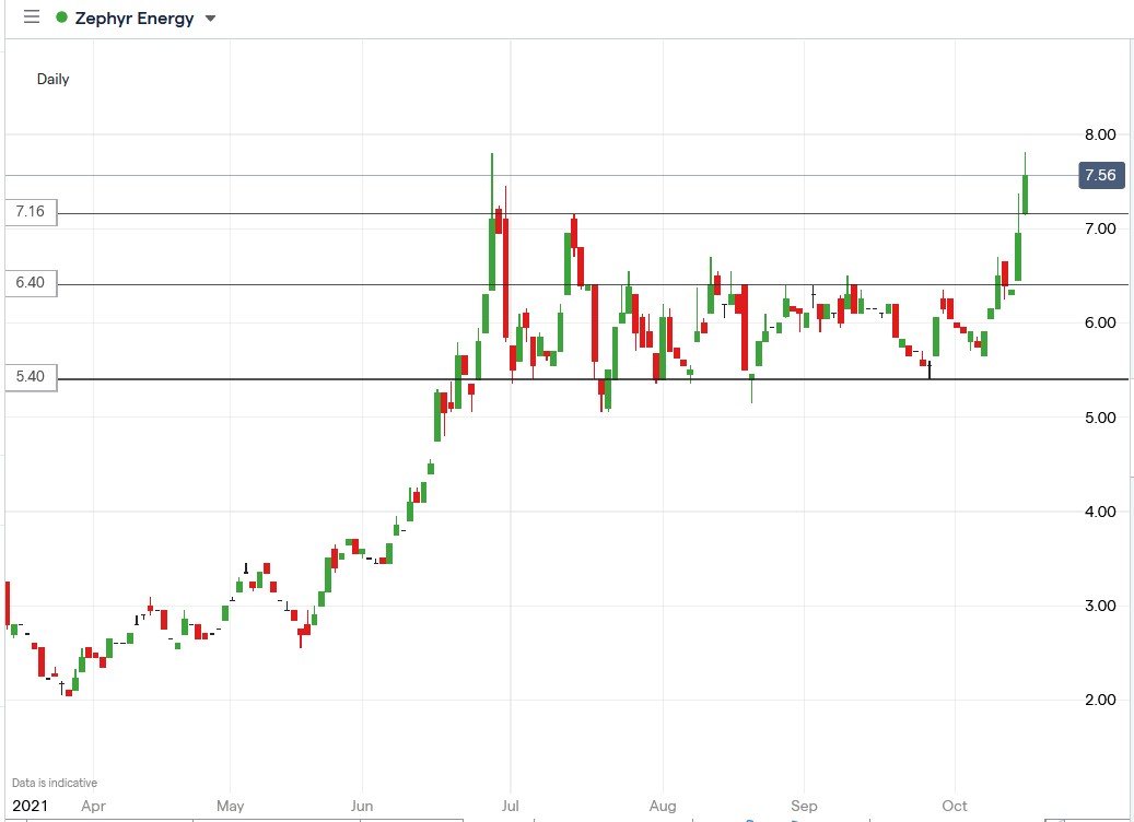 IG chart of Zephyr share price 15-10-2021