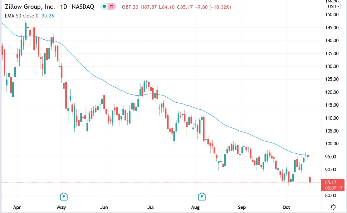 Tradingview chart of Zillow stock price 18-10-2021