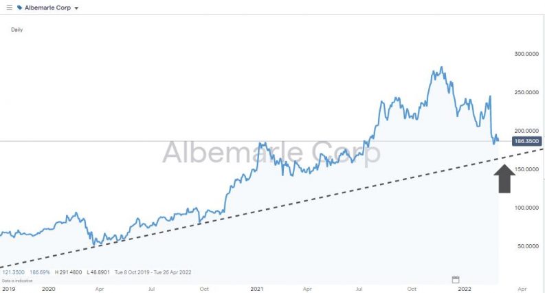 albemarle chart supporting trend line