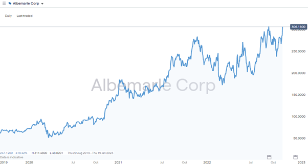 albemarle chart