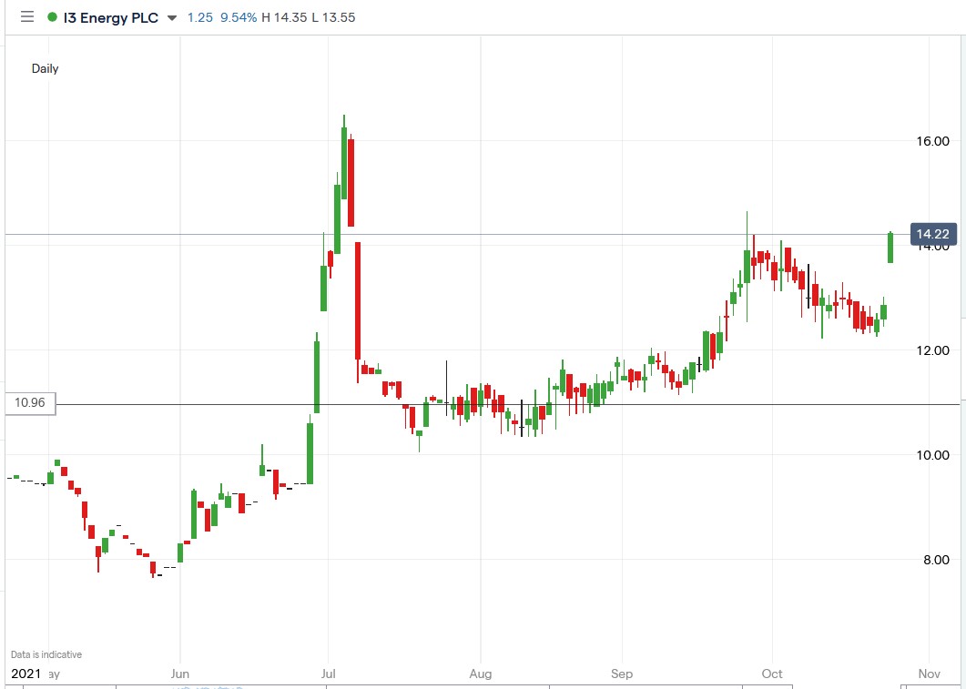 IG chart of i3 Energy share price 26-10-2021