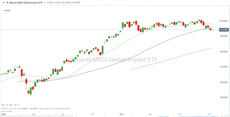 iShares MSCI Global Impact ETF