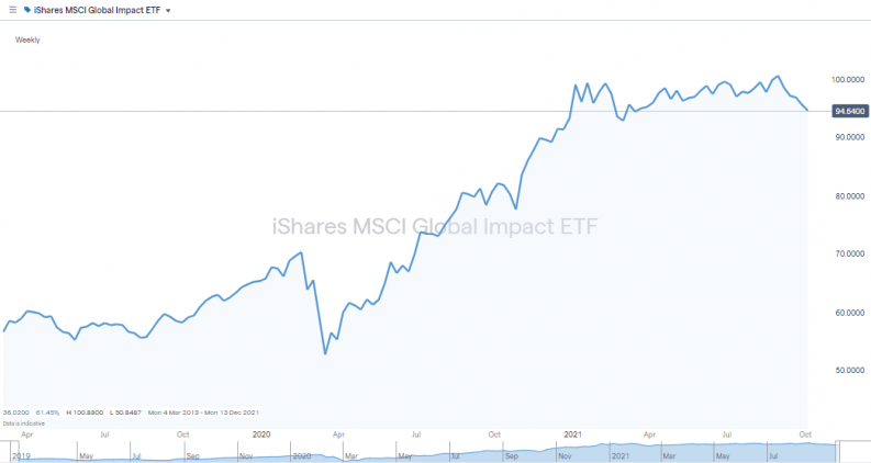 iShares MSCI Global Impact ETF Price Chart