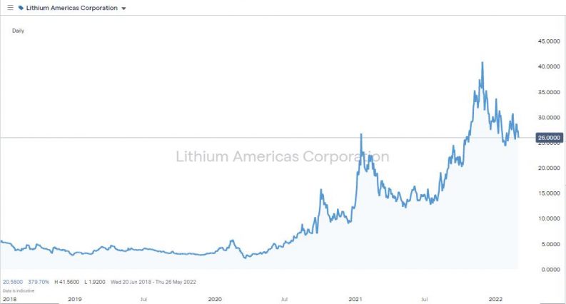 lithium americas share price 2022