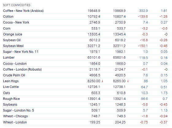 singapore commodities IG