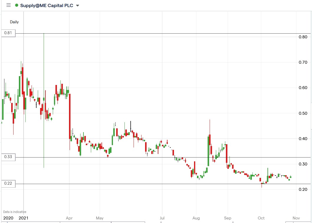 IG chart of supply@Me Capital share price 28-10-2021