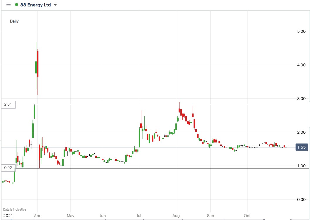 IG chart of 88 Energy share price 03-11-2021