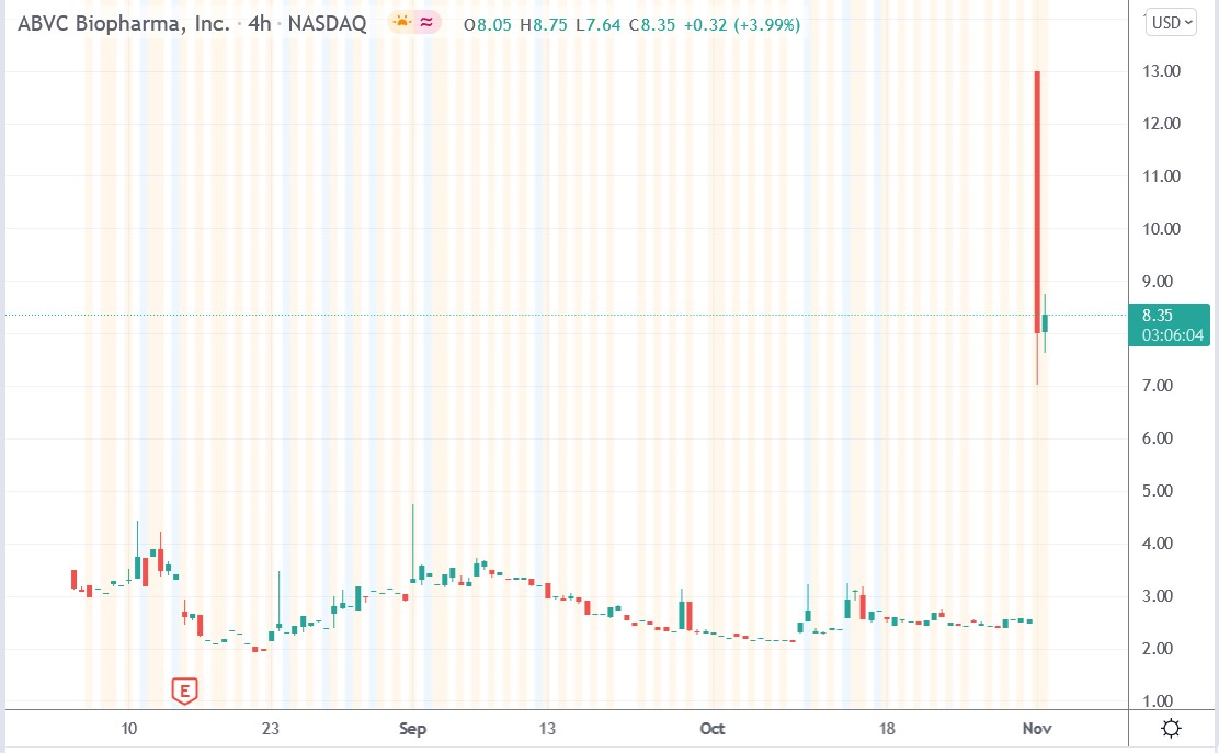 Tradingview chart of ABVC Bio stock price 01-11-2021
