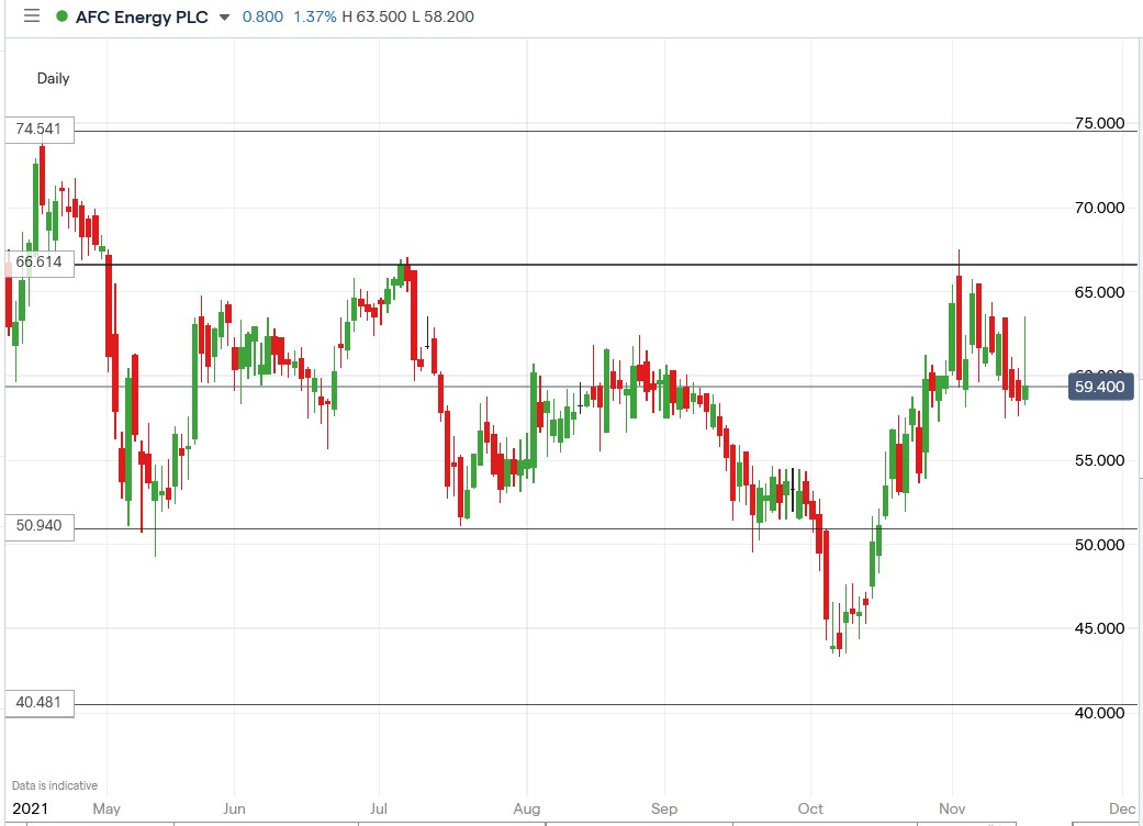 IG chart of AFC Energy share price 16-11-2021