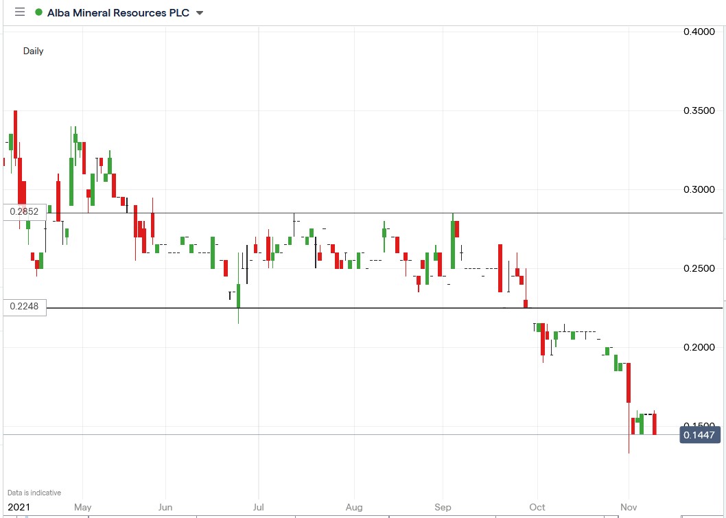 IG chart of Alba Minerals share price 09-11-2021