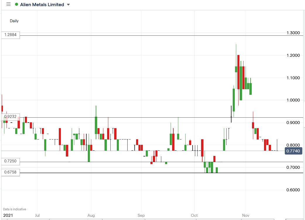 IG chart of Alien Metals share price 18-11-2021