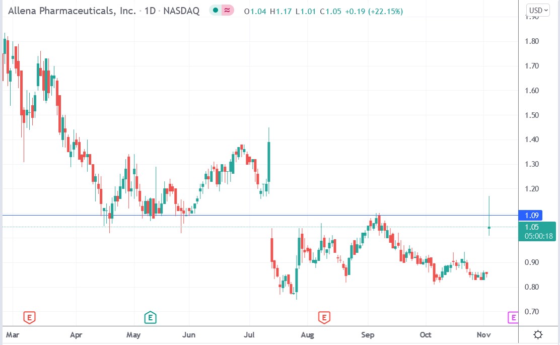 IG chart of Allena Pharma stock price 03-11-2021