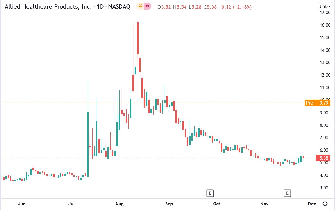 Tradingview chart of Allied Healthcare stock price 26-11-2021