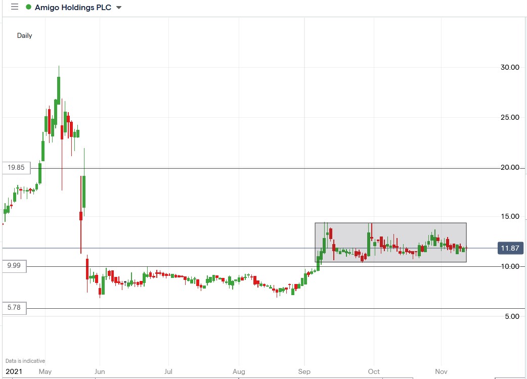 IG chart of Amigo loans share price 11-11-2021