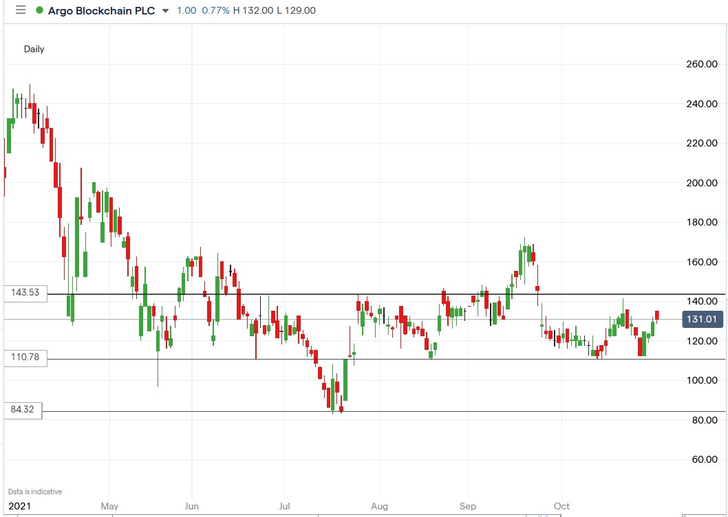 IG chart of Argo Blockchain share price 02-11-2021