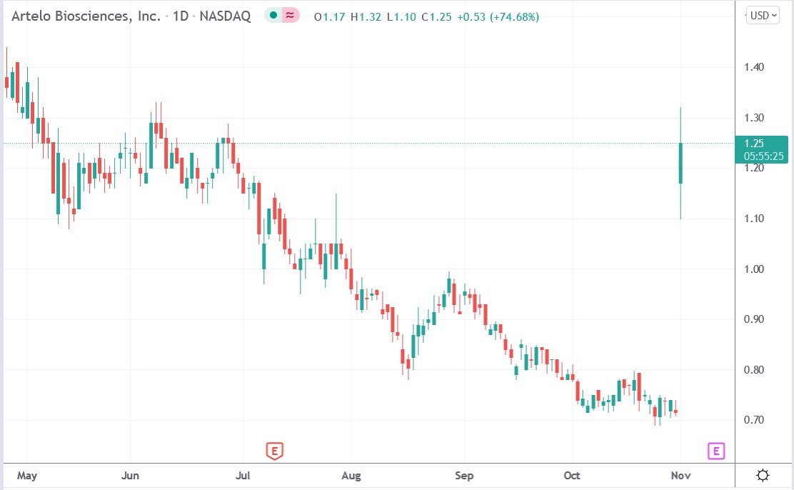 Tradingview chart of Artelo stock price 01-11-2021