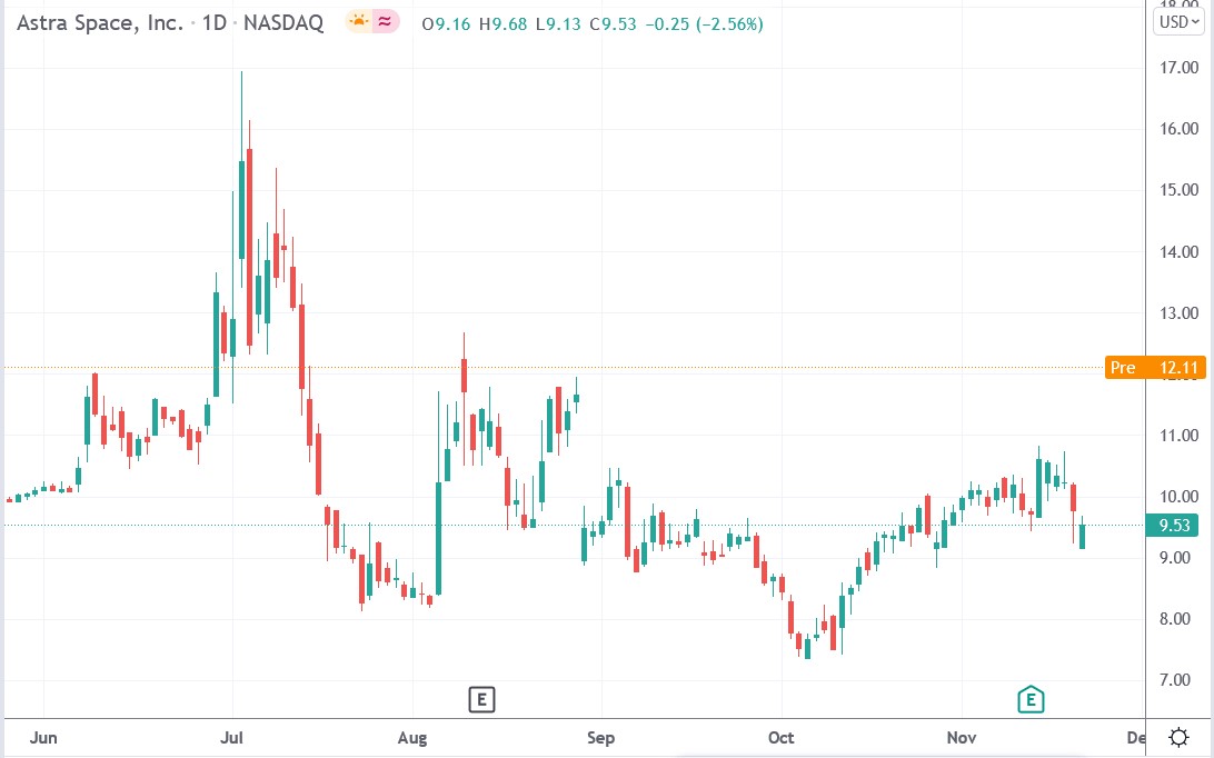 IG chart of Astra Space stock price 22-11-2021