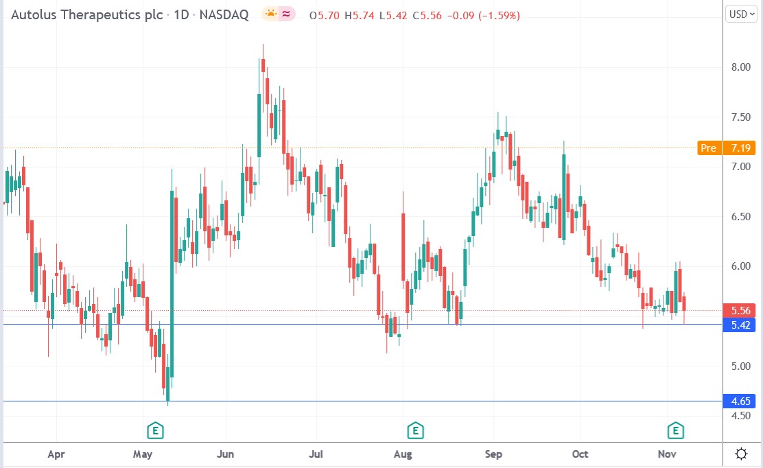 Tradingview chart of Autolus Therapeutics share price 08-11-2021