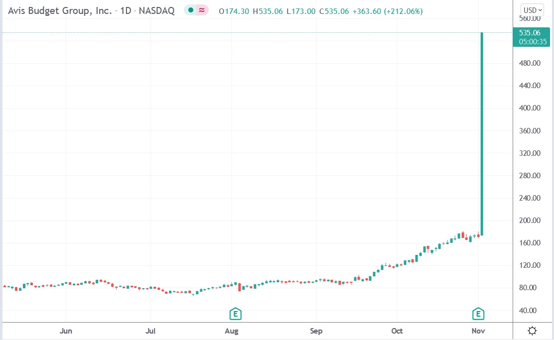Tradingview chart of Avis stock price 02-11-2021