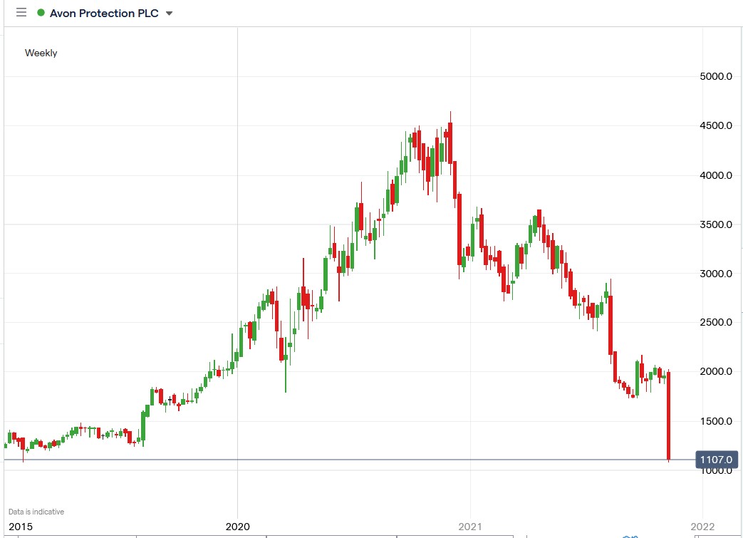 IG chart of Avon Protection share price 12-11-2021