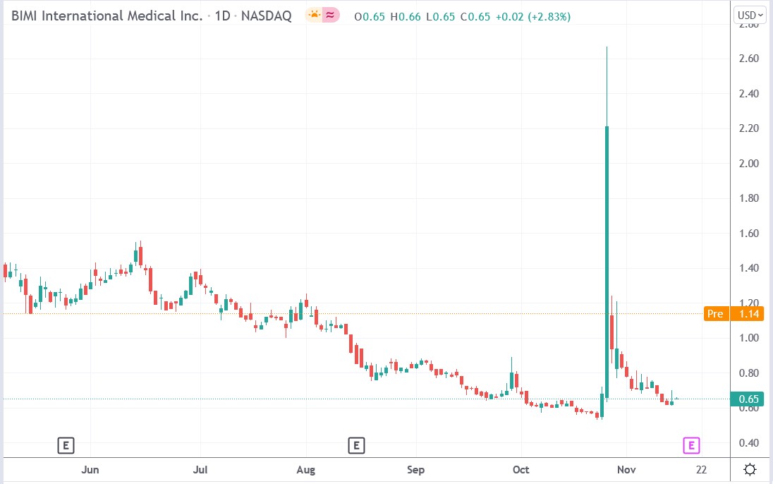 Tradingview chart of BIMI International stock price 16-11-2021