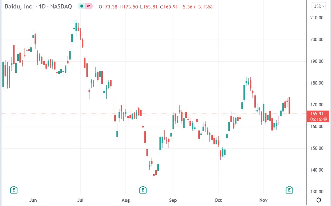 Tradingview chart of Baidu stock price 17-11-2021