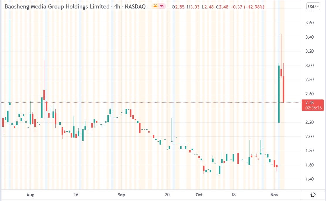 Tradingview chart of Baosheng Media stock price 02-11-2021