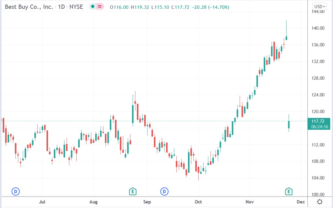 Tradingview chart of Best Buy stock price 23-11-2021