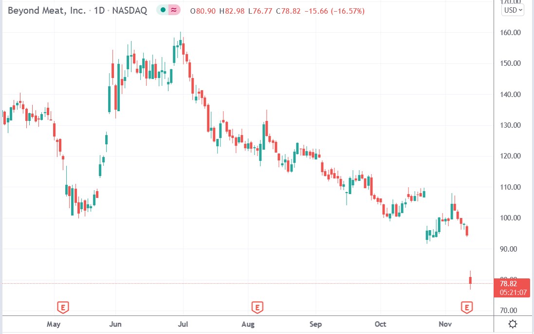 Tradingview chart Beyond Meat stock price 11-11-2021