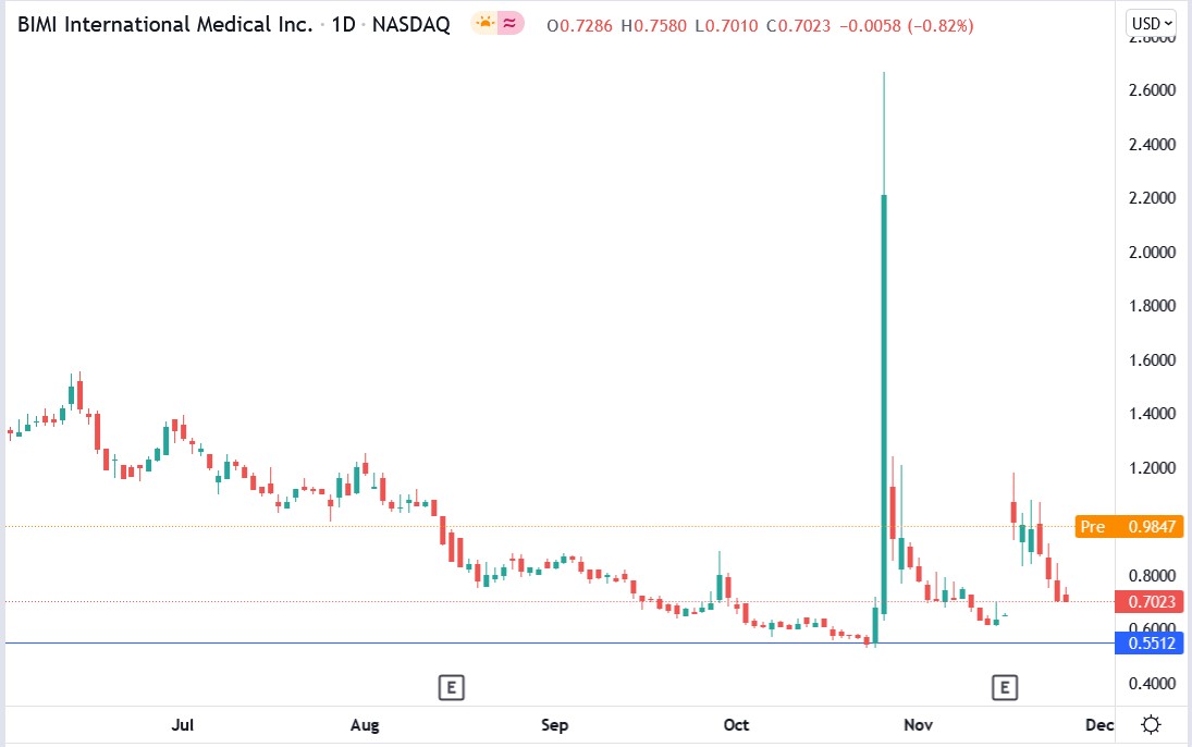 Tradingview chart of Bimi International stock price 26-11-2021