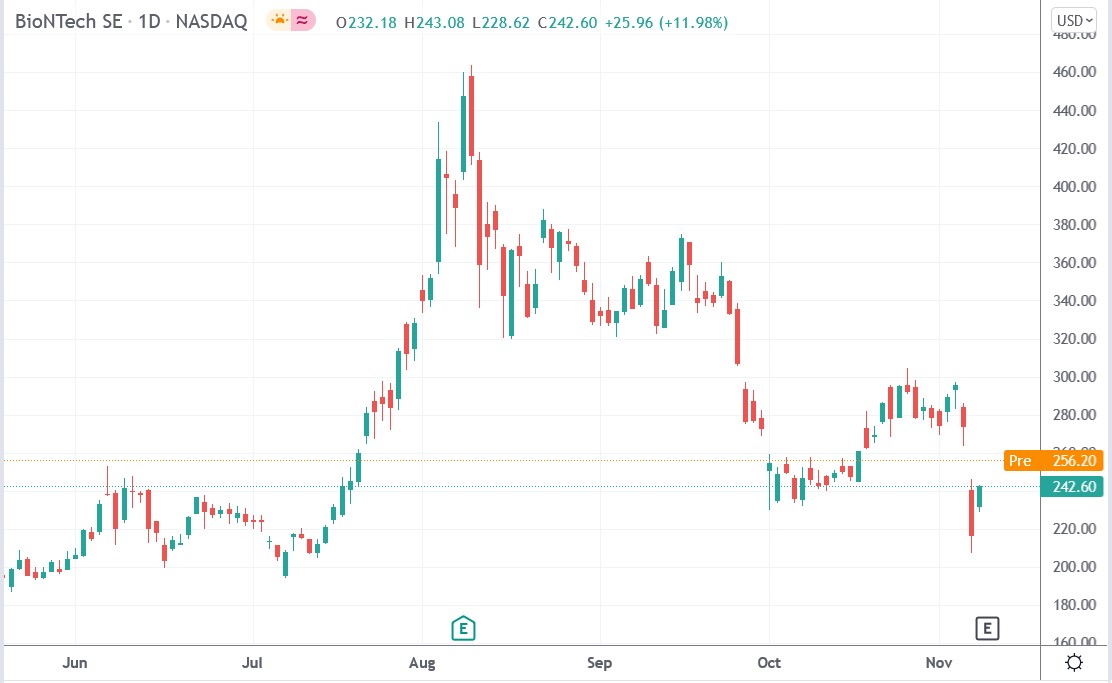 Tradingview chart of BioNTech stock price 09-11-2021