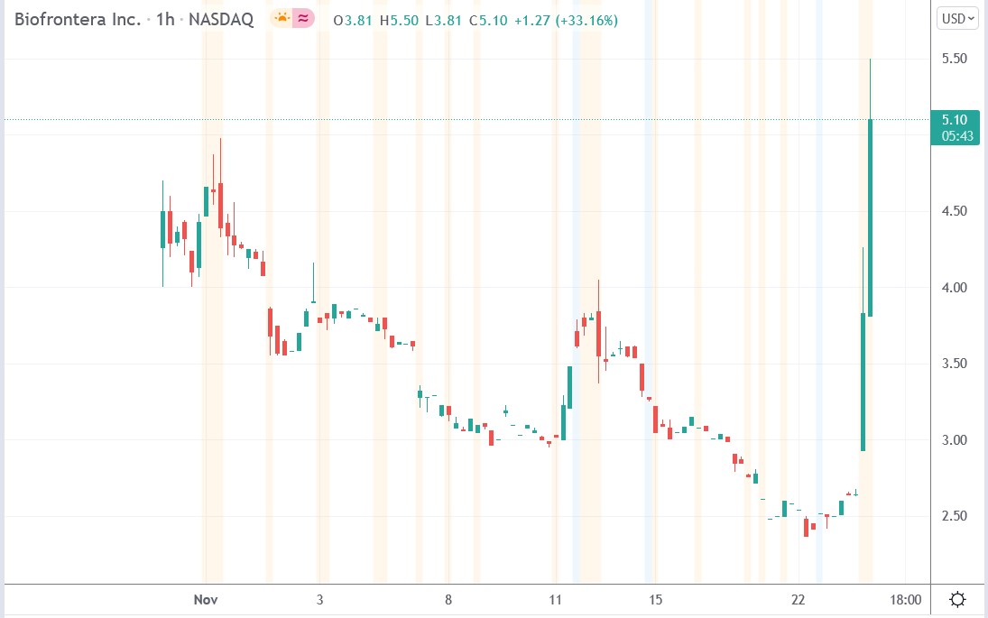 Tradingview chart of Biofrontera stock price 24-11-2021
