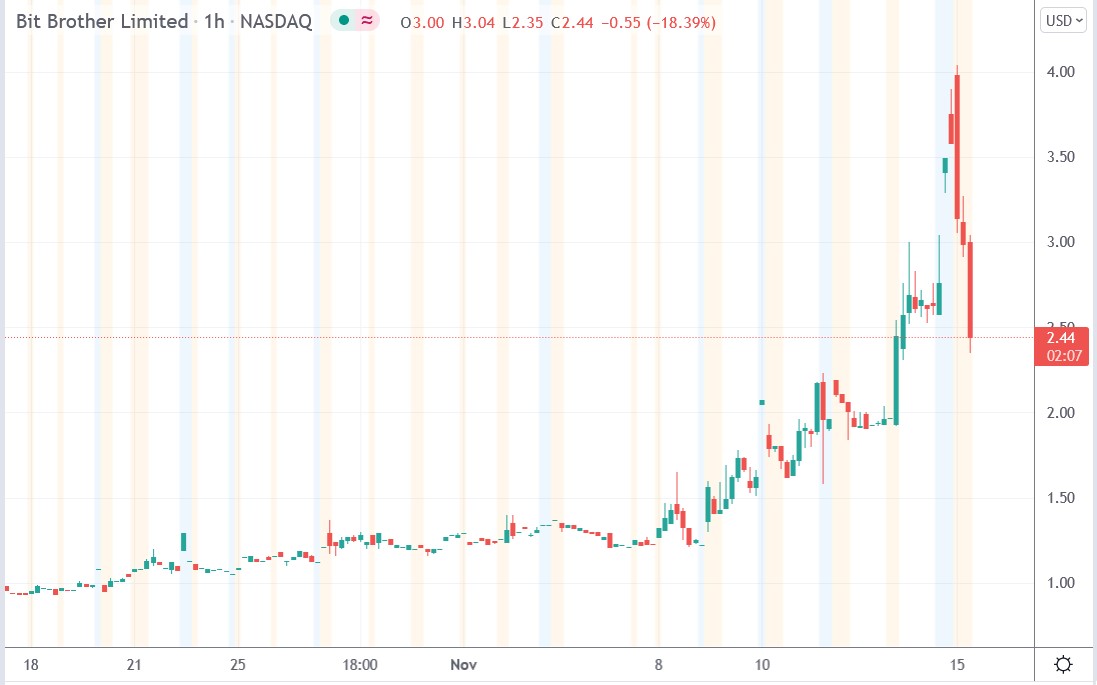 Tradingview chart of Bit Brother stock price 15-11-2021