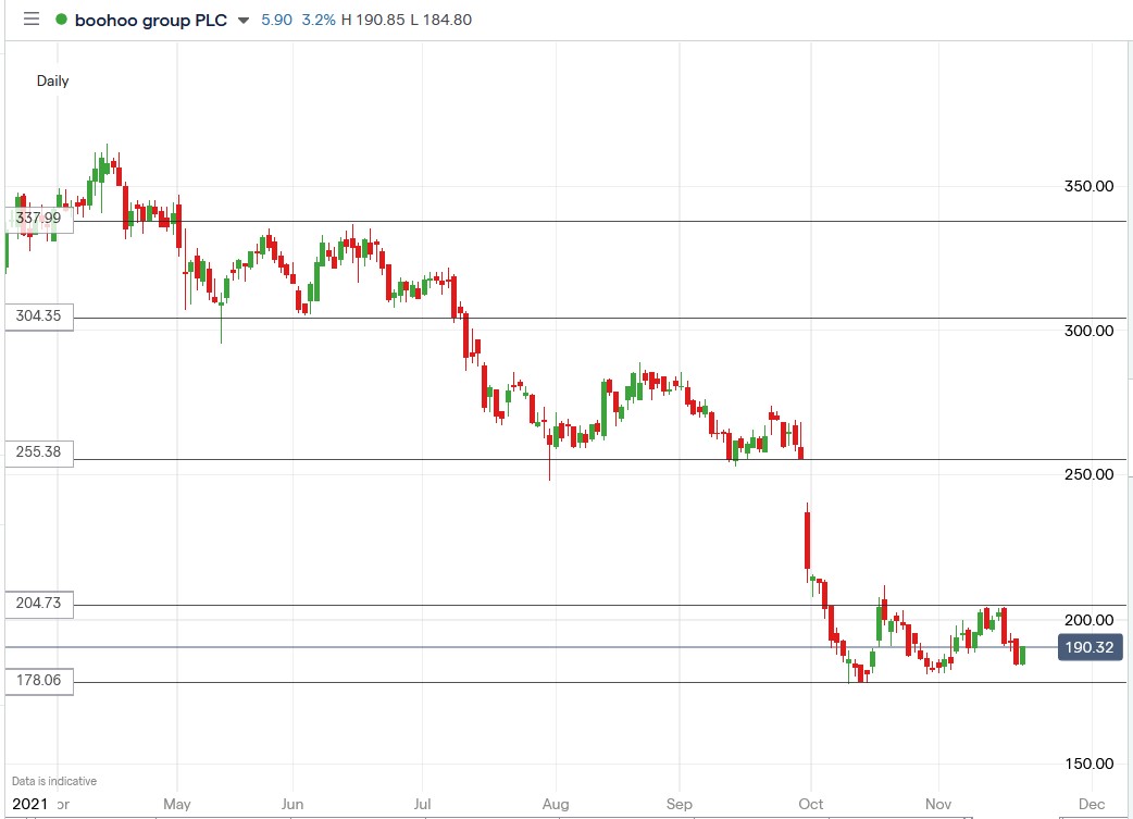 IG chart of Boohoo share price 19-11-2021