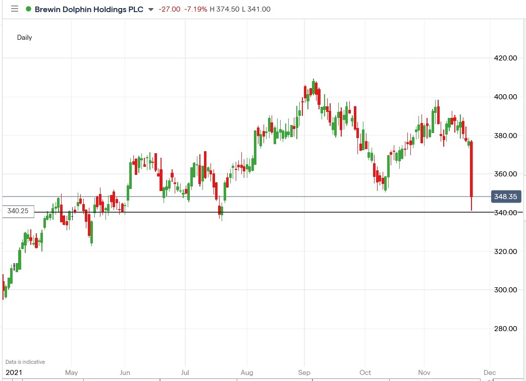 IG chart of Brewin Dolphin share price 24-11-2021