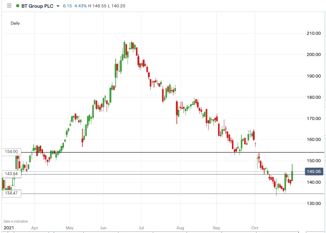 IG chart of Bt Group share price 01-11-2021