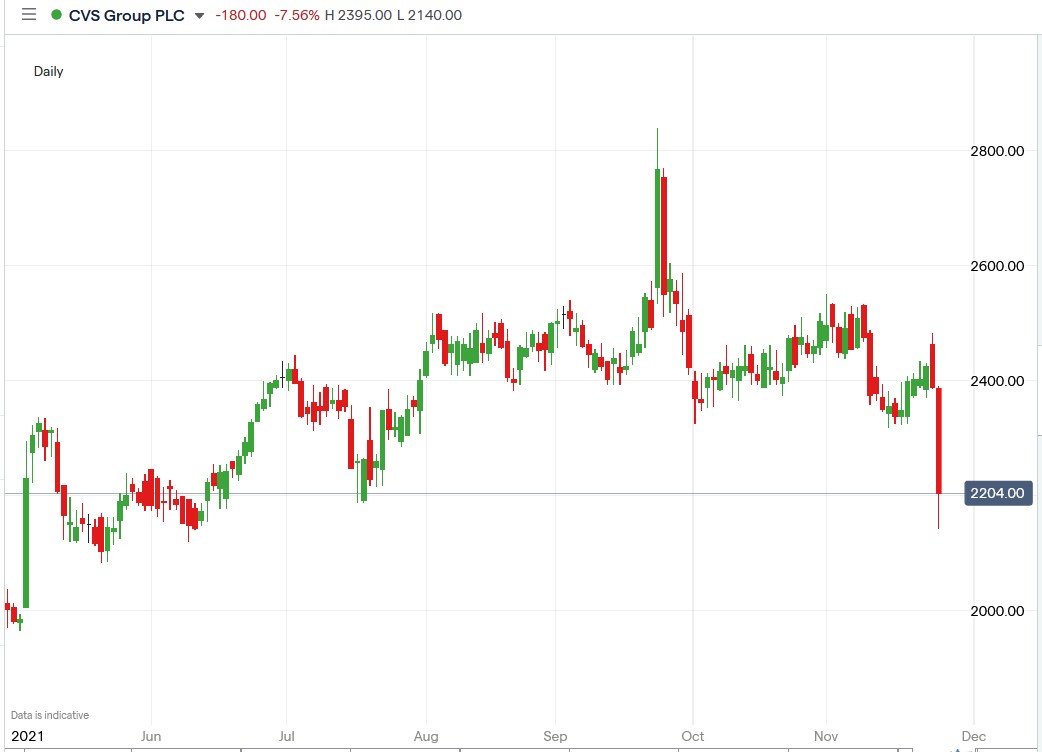 IG chart of CVS Share price 25-11-2021