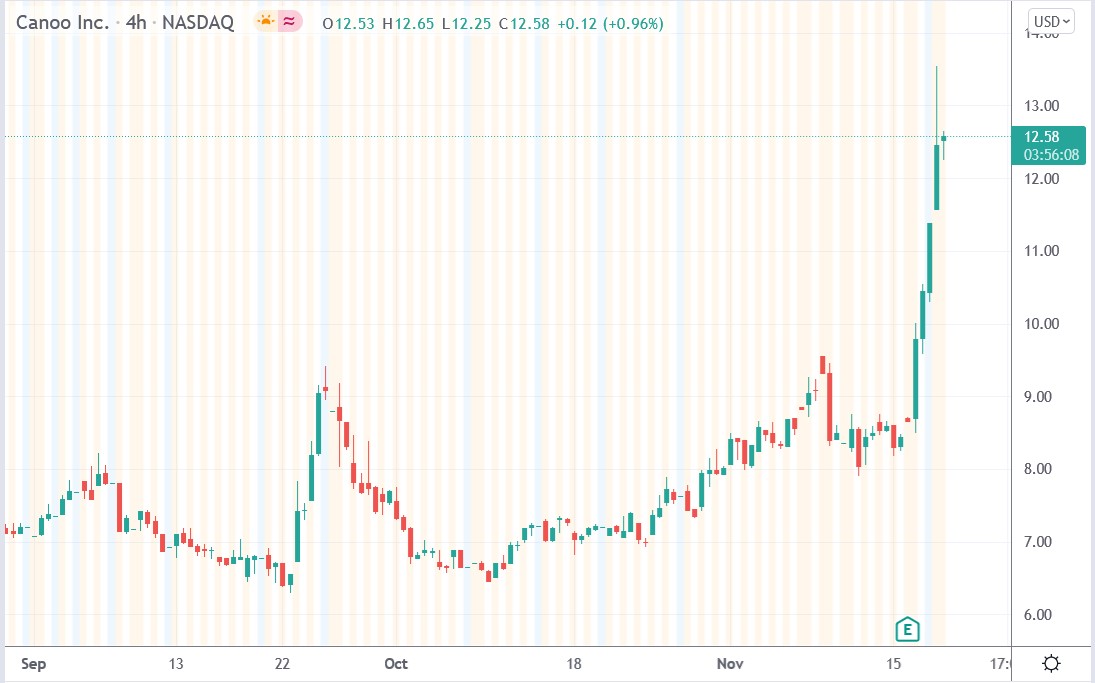 Tradingview chart of Canoo stock price 17-11-2021