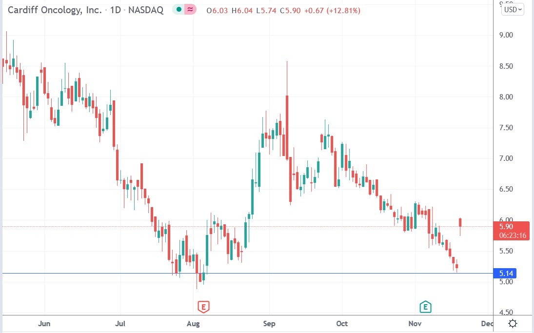 Tradingview chart of Cardiff Oncology stock price 18-11-2021