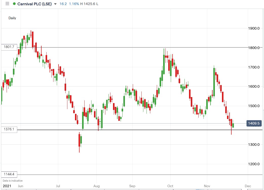 IG chart of Carnival share price 22-11-2021