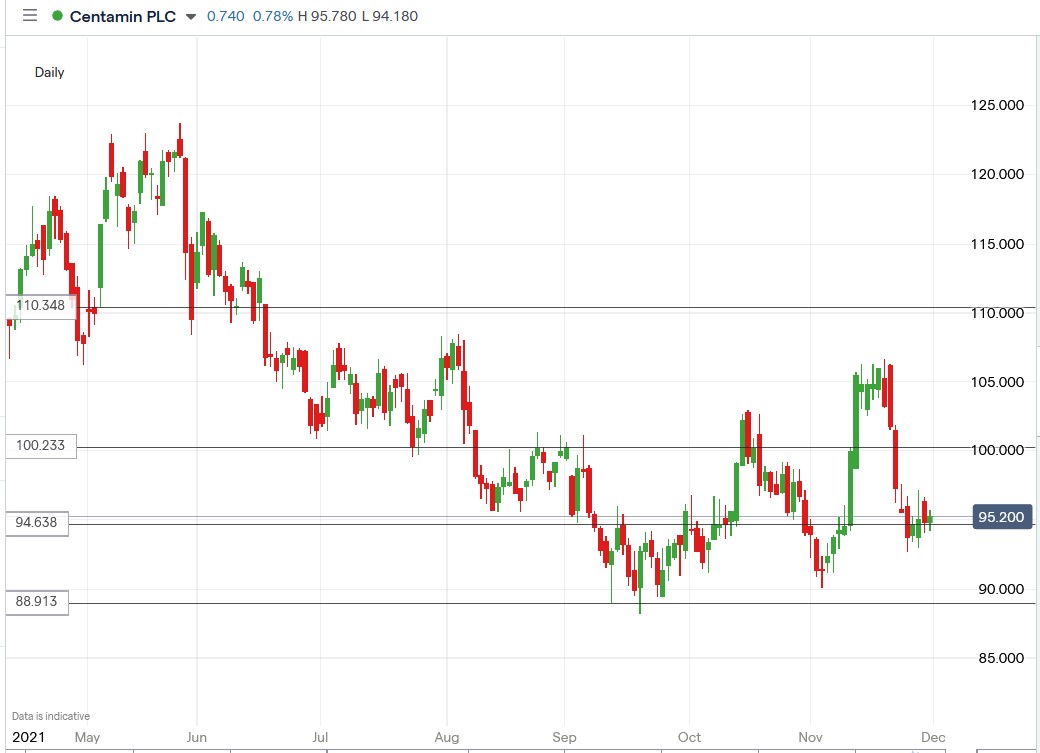 IG chart of Centamin share price 30-11-2021